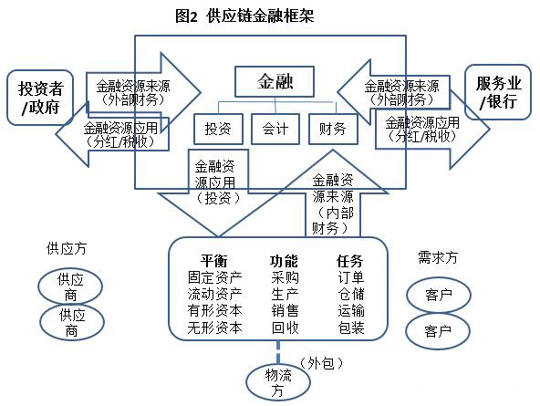 供應(yīng)鏈金融是什么？