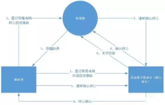 供應鏈金融“保理業(yè)務”模式及基本類型！